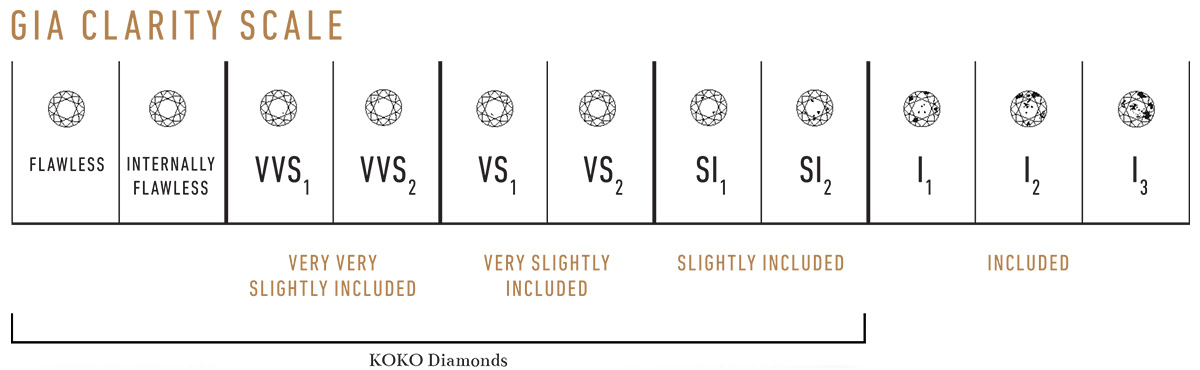 GIA graded clarity chart showing KOKO Diamonds' clarity range between flawless & slightly included